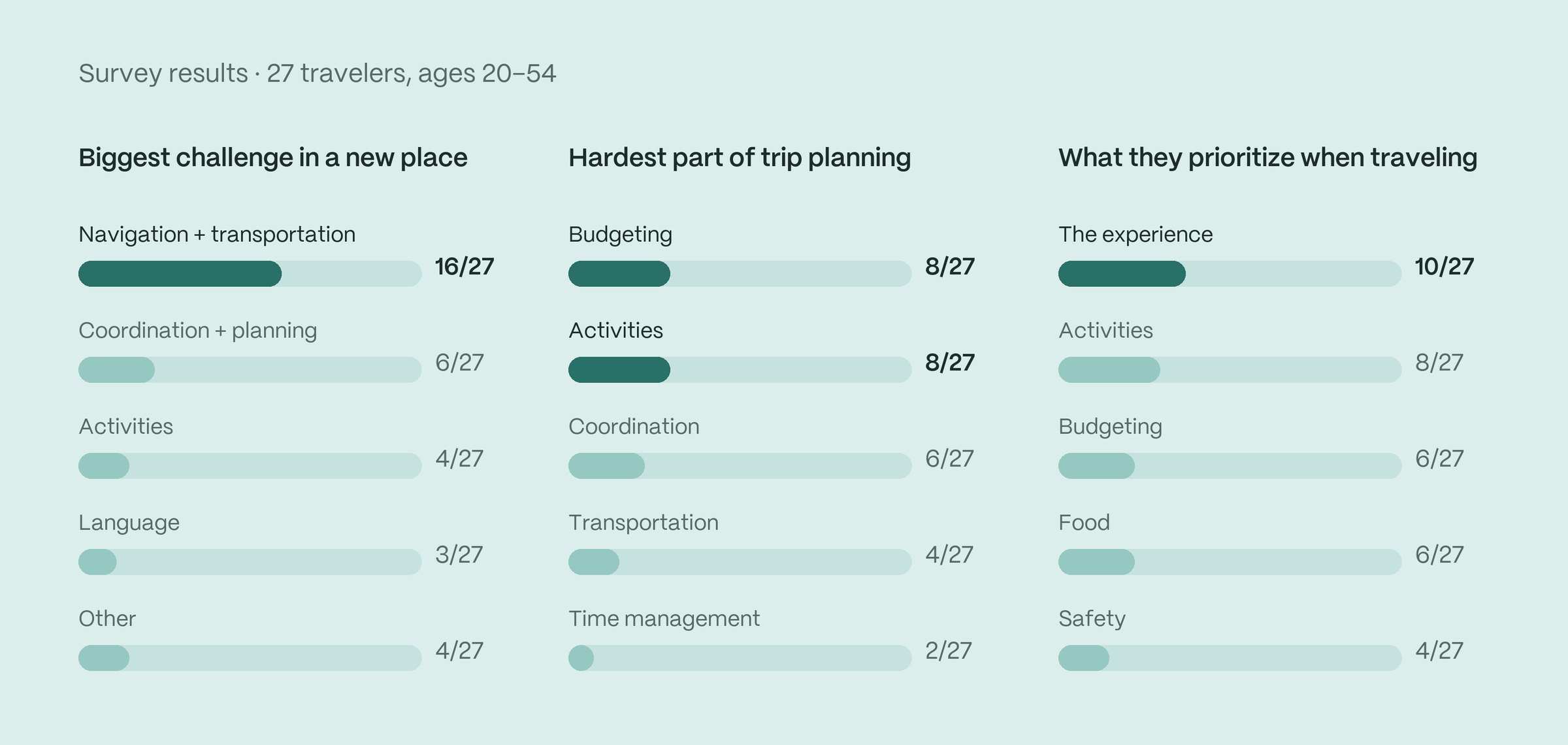 Survey results bar charts: 16 of 27 said navigation was the biggest challenge, 8 of 27 said budgeting was hardest to plan, 10 of 27 prioritize the experience