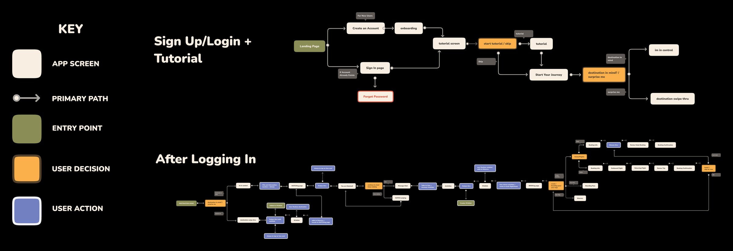 Traveler user flow from sign up and tutorial through the logged-in experience