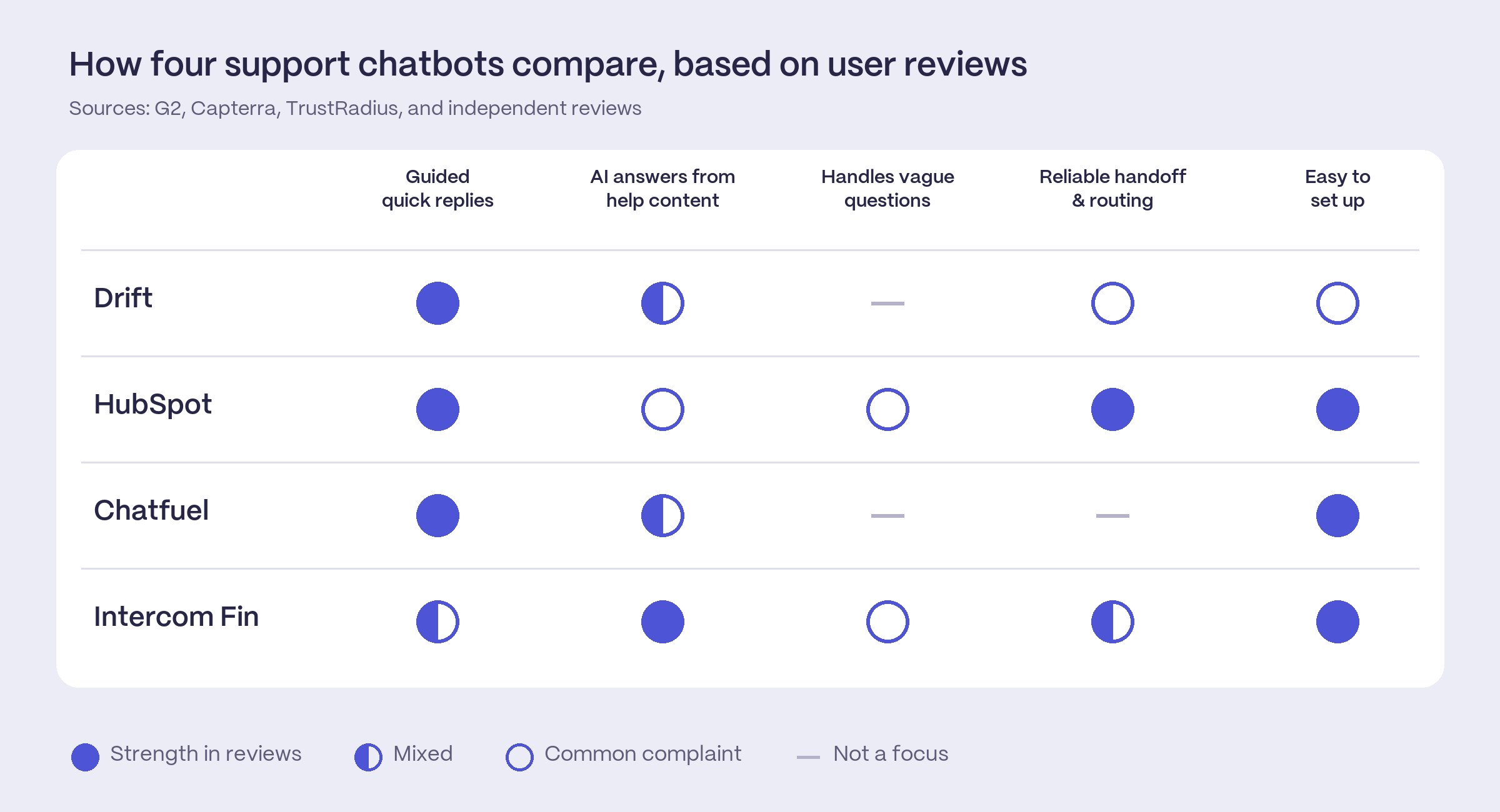 Comparison of Drift, HubSpot, Chatfuel, and Intercom Fin on guided quick replies, AI answers, vague questions, handoff and routing, and setup, based on user reviews