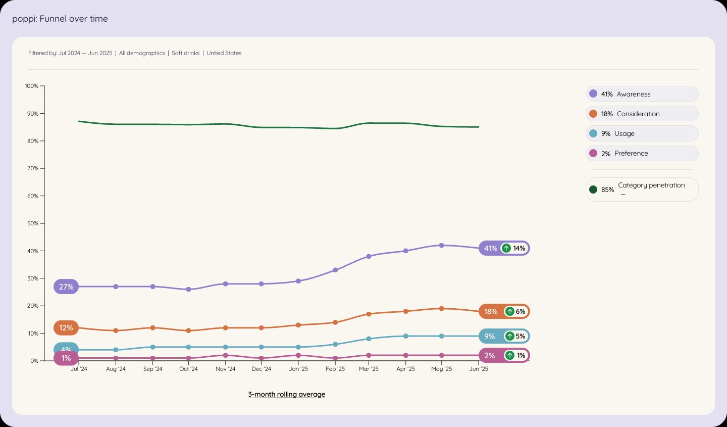Funnel chart showing Poppi’s growth across awareness, consideration, usage, and preference in the U.S. soft drinks category between July 2024 and June 2025, with awareness up 14% year over year.