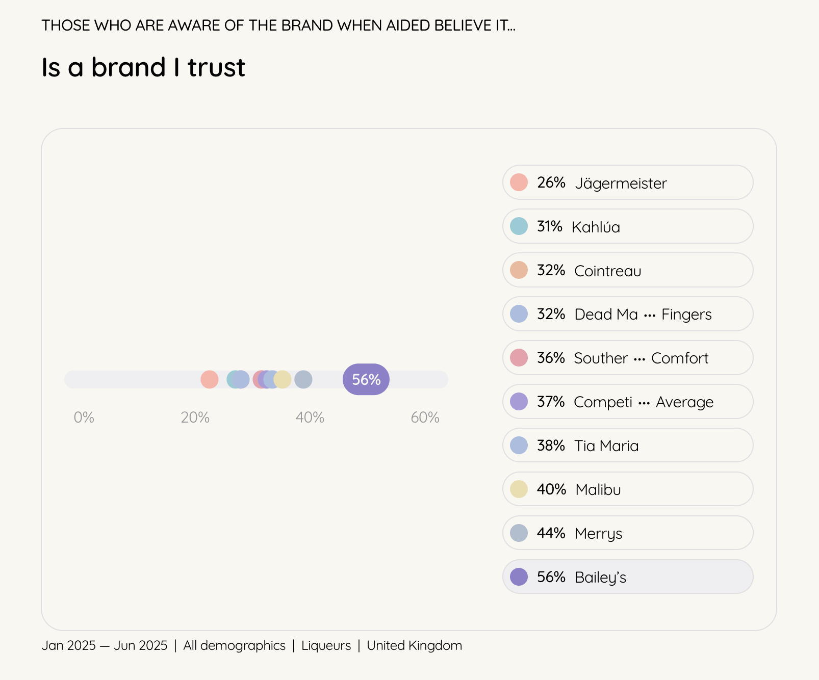 Tracksuit bar chart showing Bailey’s leading the liqueurs category in consumer trust, with 56% of aware consumers selecting “a brand I trust.”