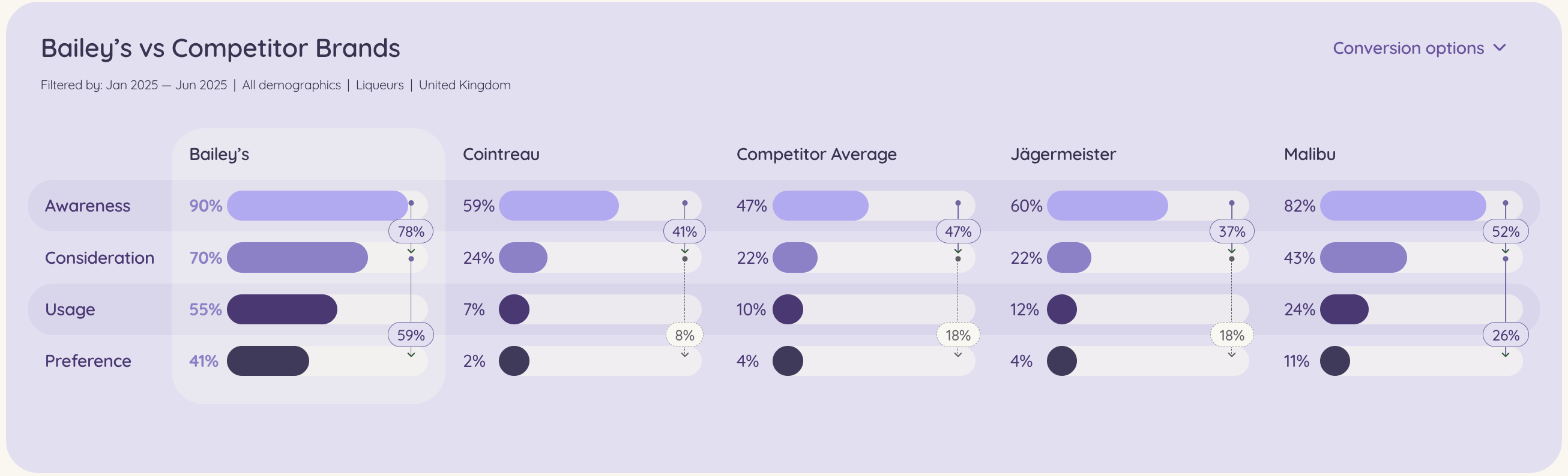 Baileys conversion funnel compared to competitors, showing higher performance across awareness, consideration, preference, and trust metrics.
