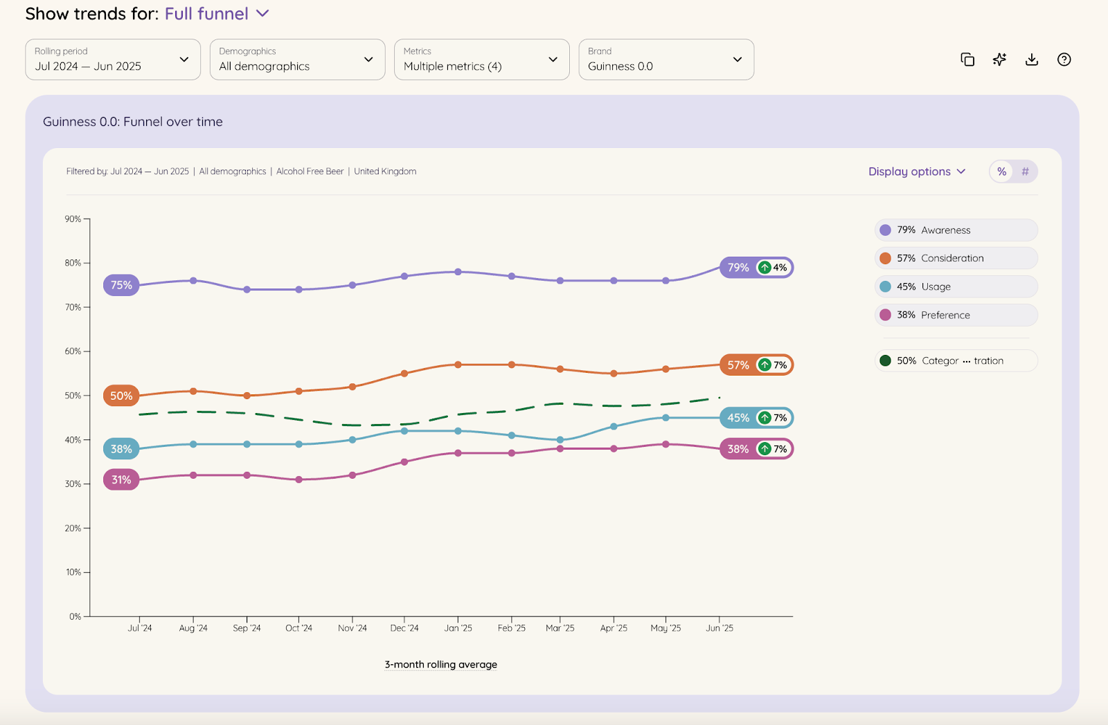 Line graph tracking Guinness 0.0 funnel metrics over time from July 2024 to June 2025, showing rising trends in awareness, consideration, usage, and preference.