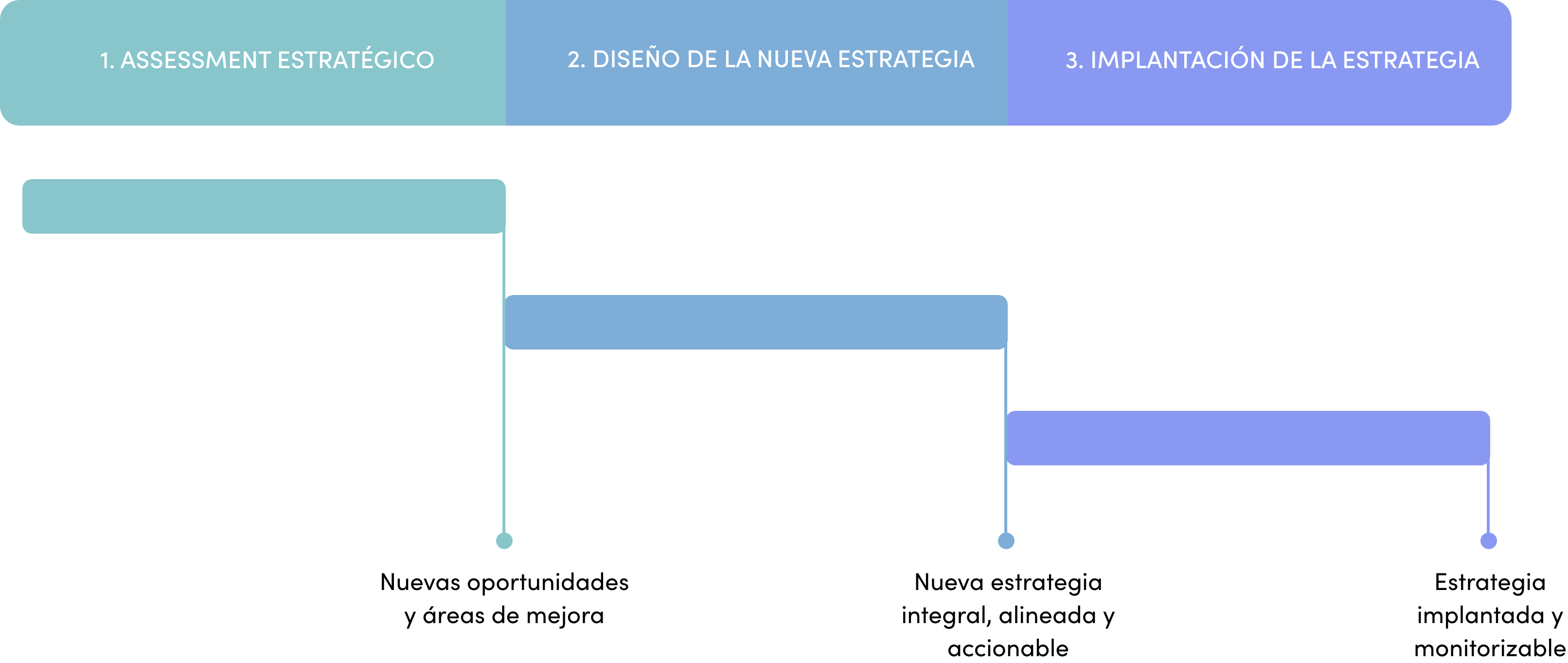Las fases de la consultoría estratégica. 1. Assessment Estratégico. 2. Diseño de la nueva estrategia. 3. Implantación de la nueva estrategia