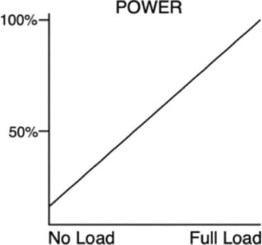Graph showing motor power monitoring signal