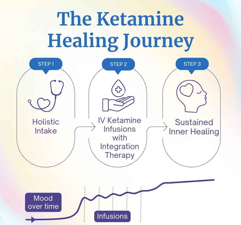 Ketamine therapy has 3 steps: step 1 is a holistic intake to allow for an integrative ketamine healing experience. Step 2 is the infusion process with integration therapy wrapped around it. The 3rd step is the sustained healing that includes maintenance with techniques like mindfulness, ketamine boosters, talk therapy, exercise, or any other number of highly effective techniques to sustain the ketamine healing