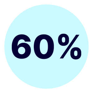 Infographic showing 60%