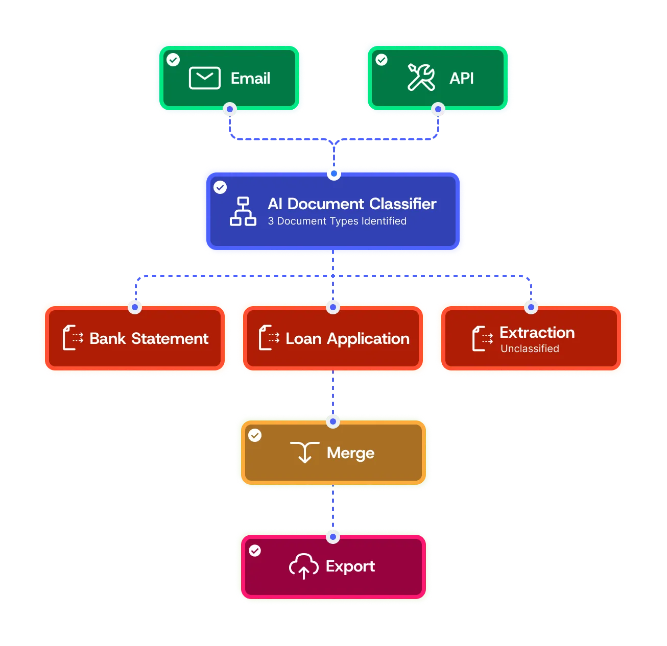 With Docsumo design automated approval flows, escalation triggers, and conditional maps to make informed and faster decisions.