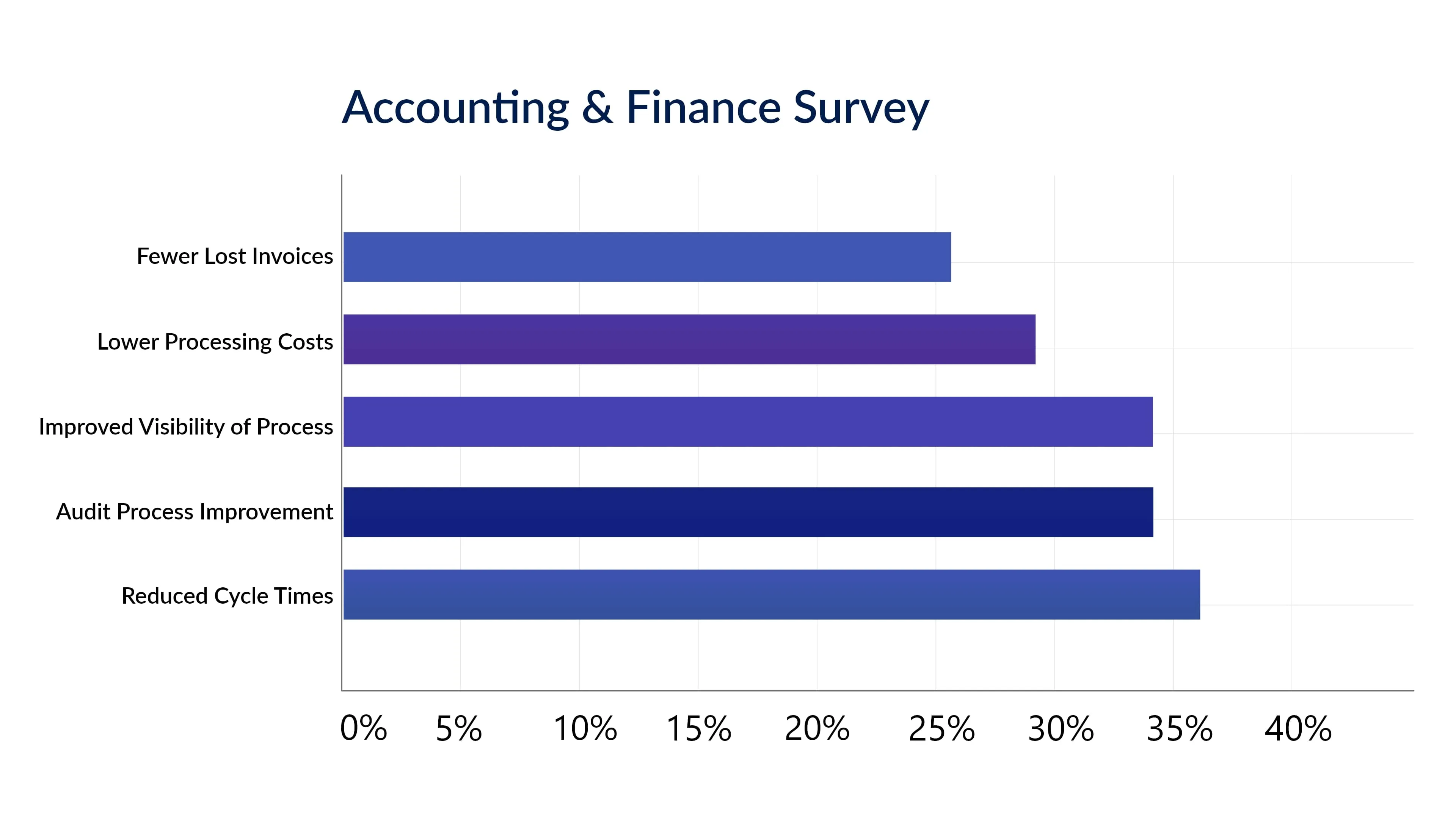 AP automation in different industries graph
