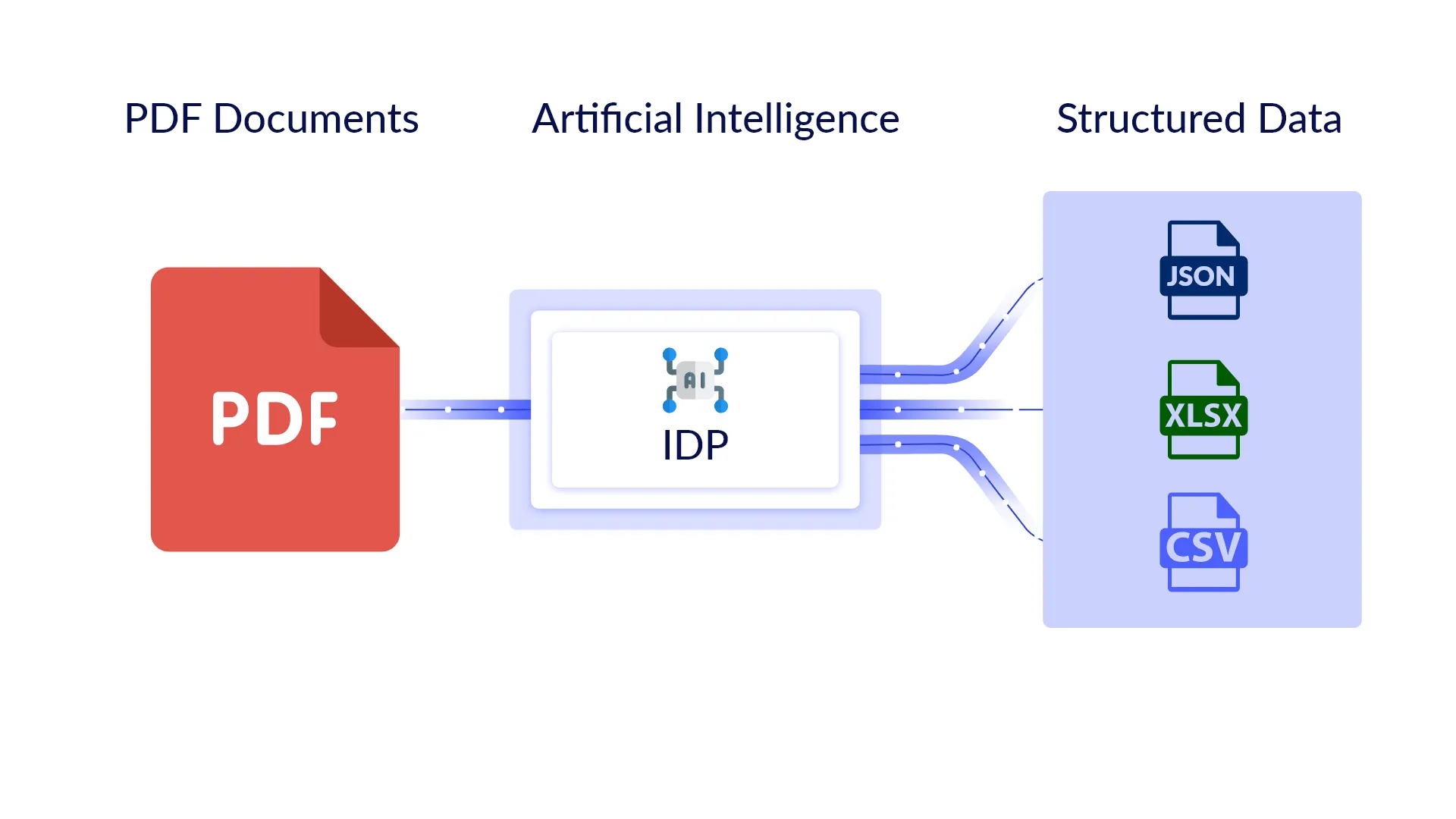 IDP Workflow
