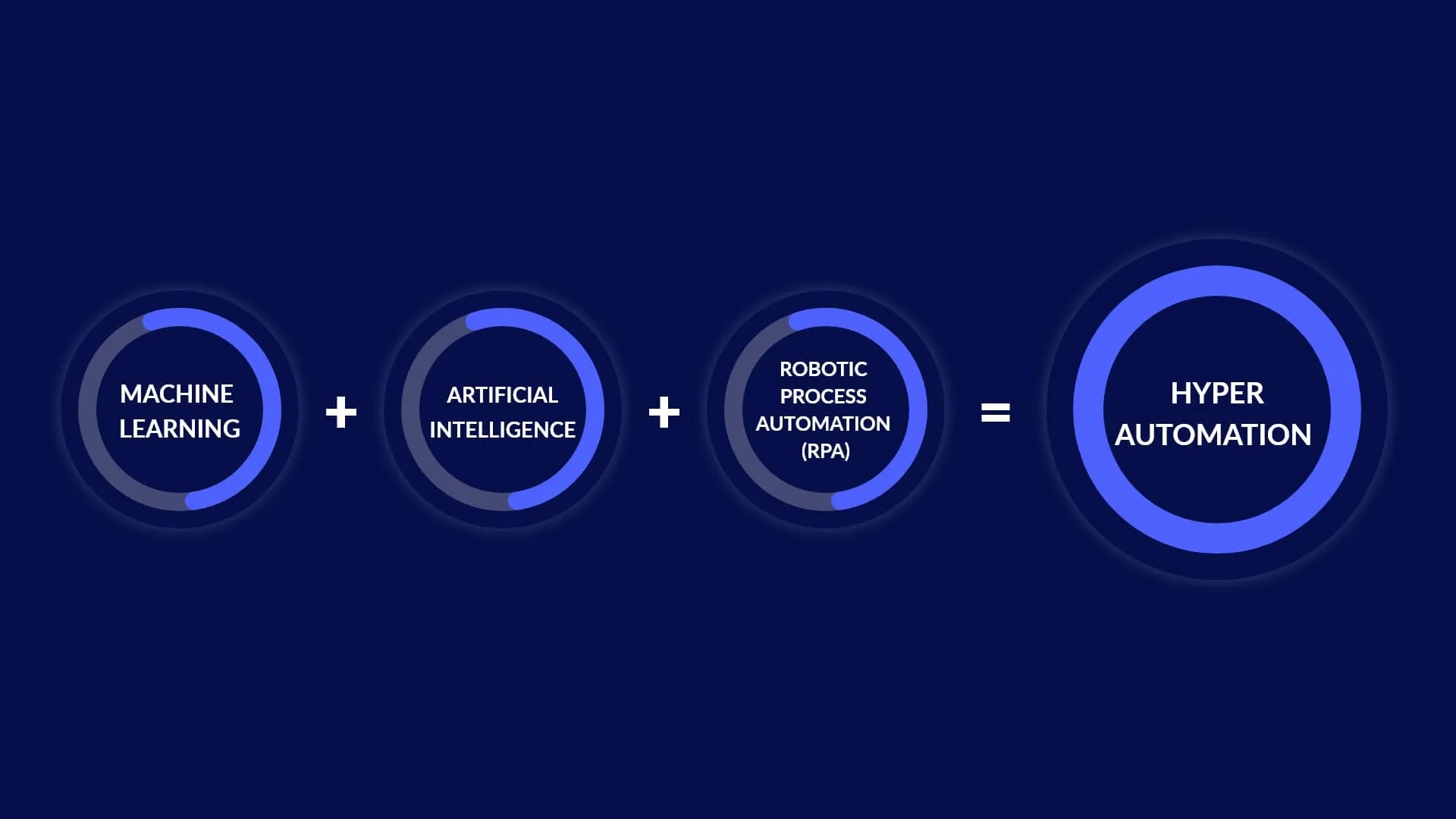 All you need to know about Hyperautomation and How it works