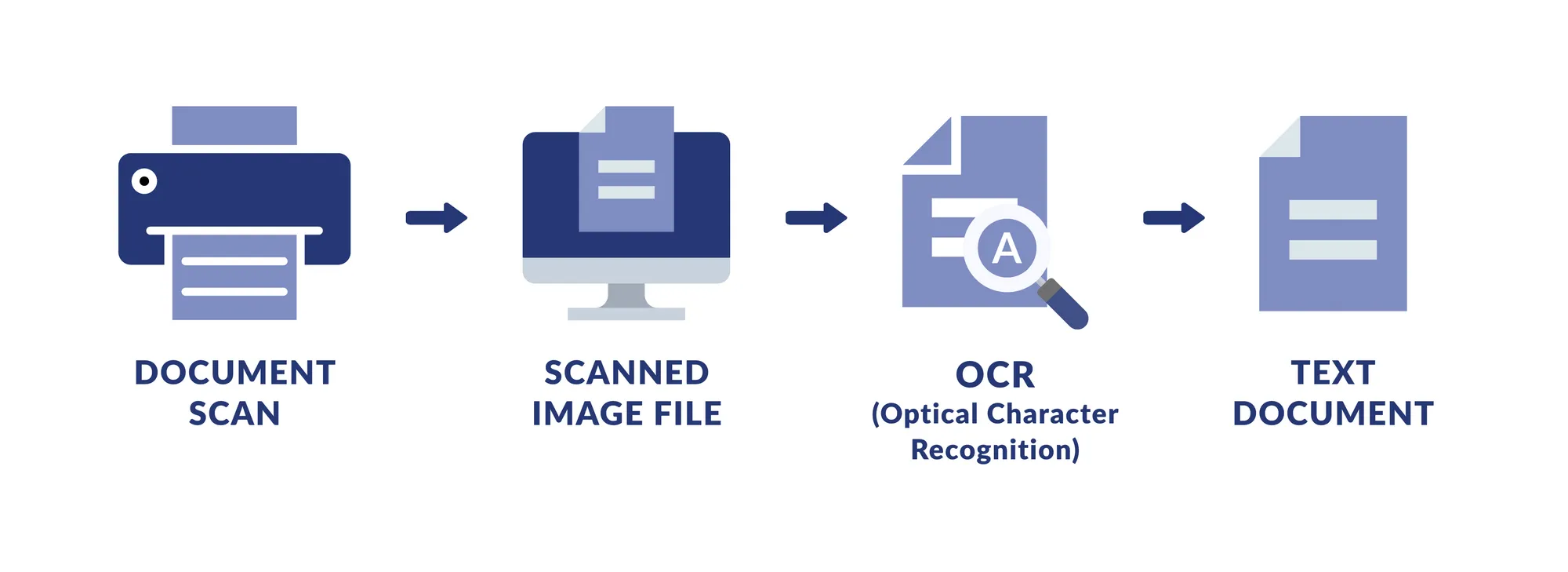 ocr document processing workflow