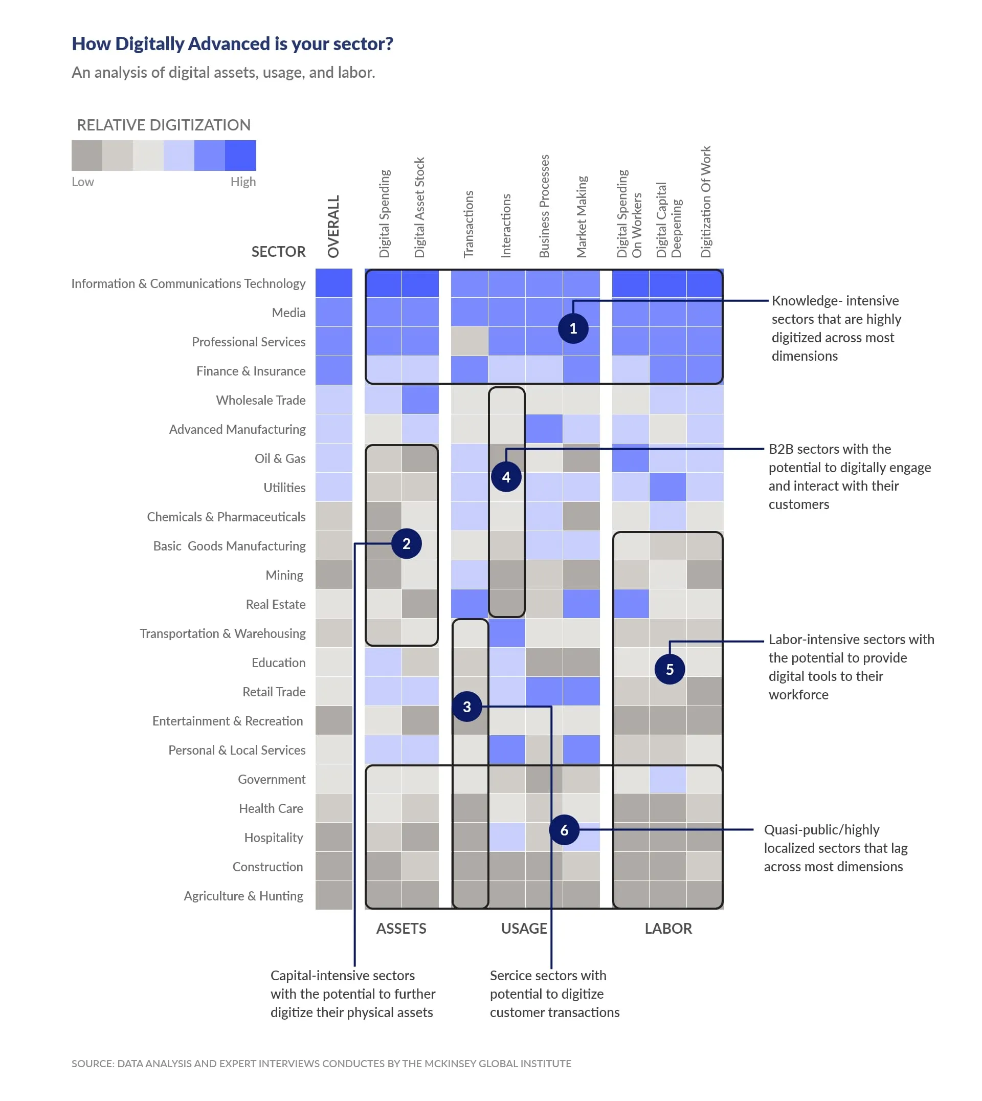 Digitization trends in different sectors