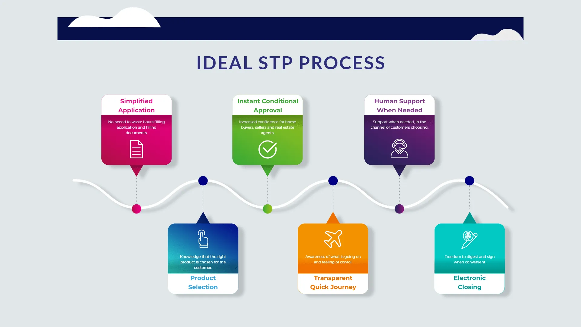 Straight through processing