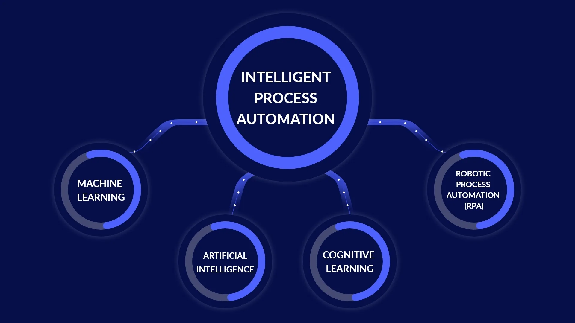 Intelligent Process Automation – Overview and How It Helps Businesses