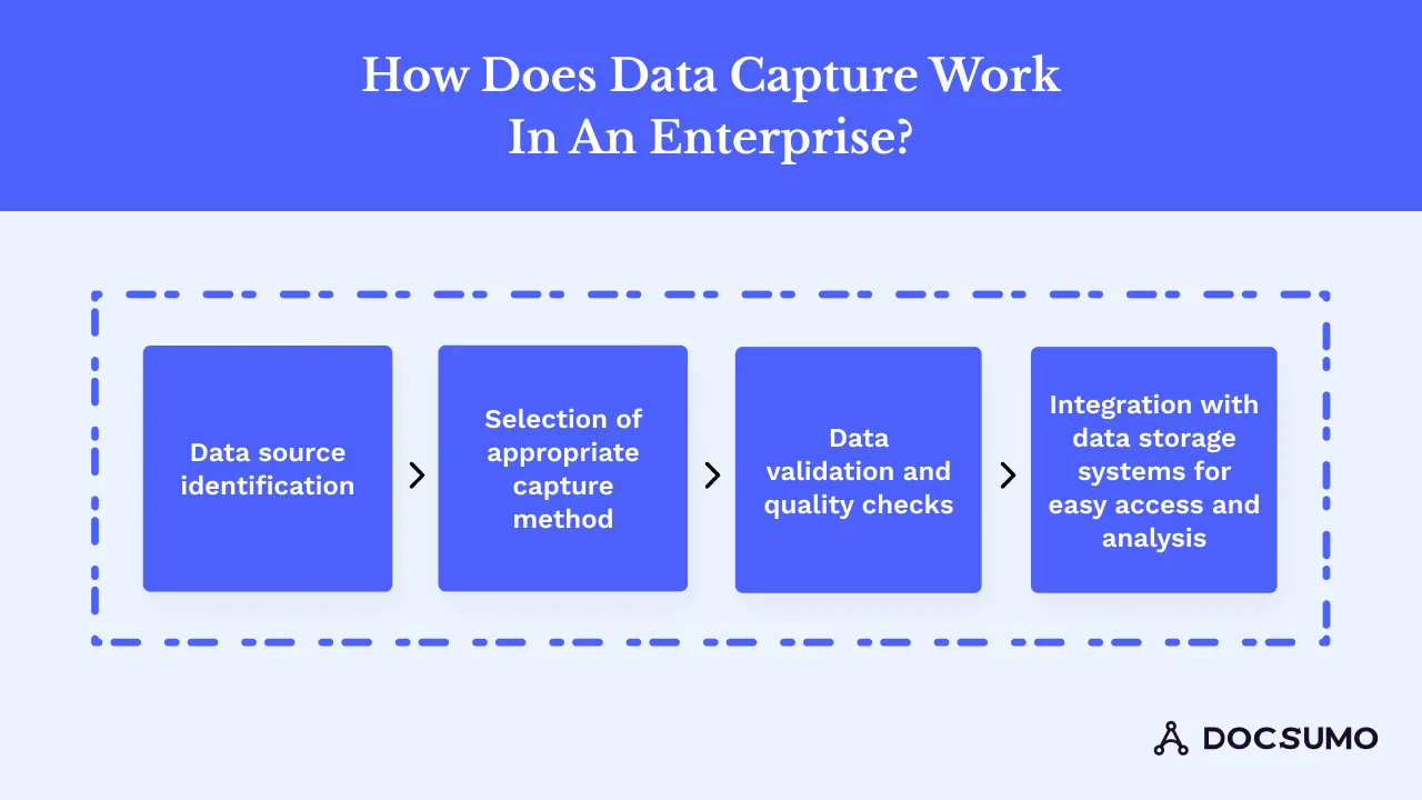 How does data capture work in an enterprise?