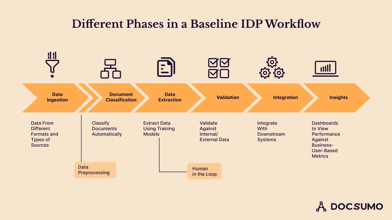Different phases in intelligent document processing workflow