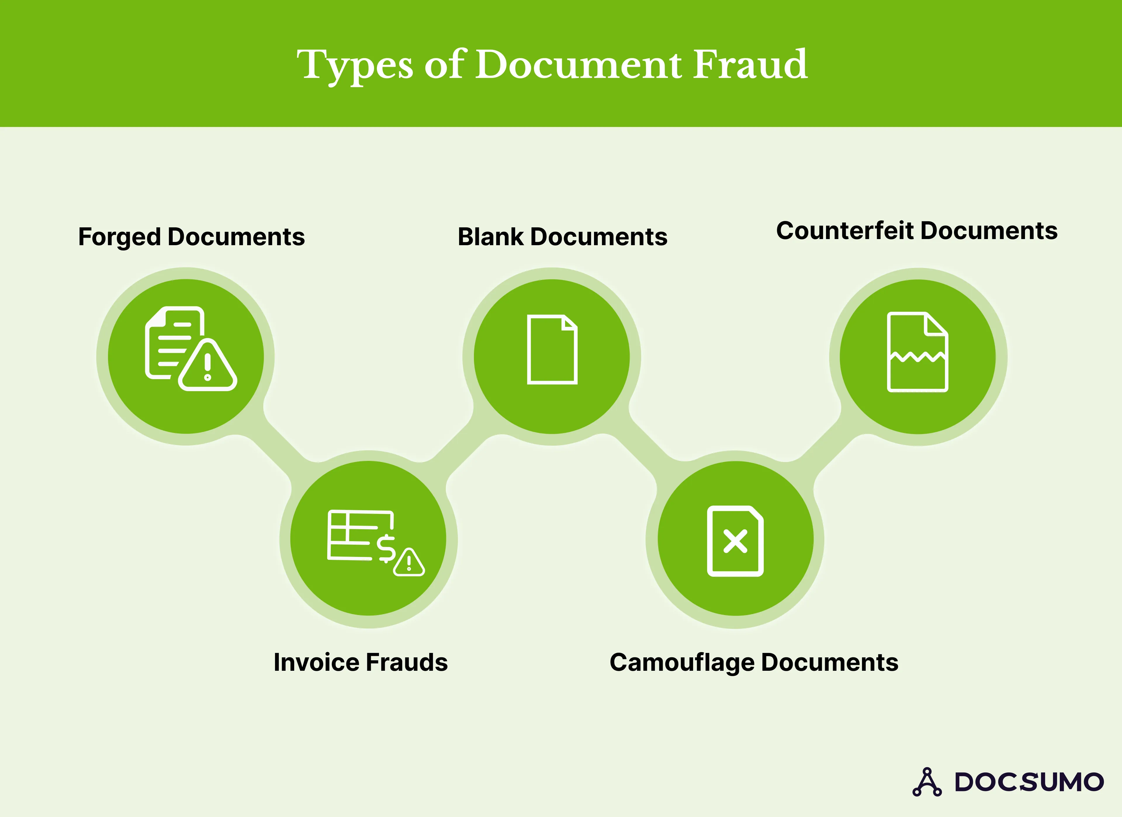 Types of Document Fraud