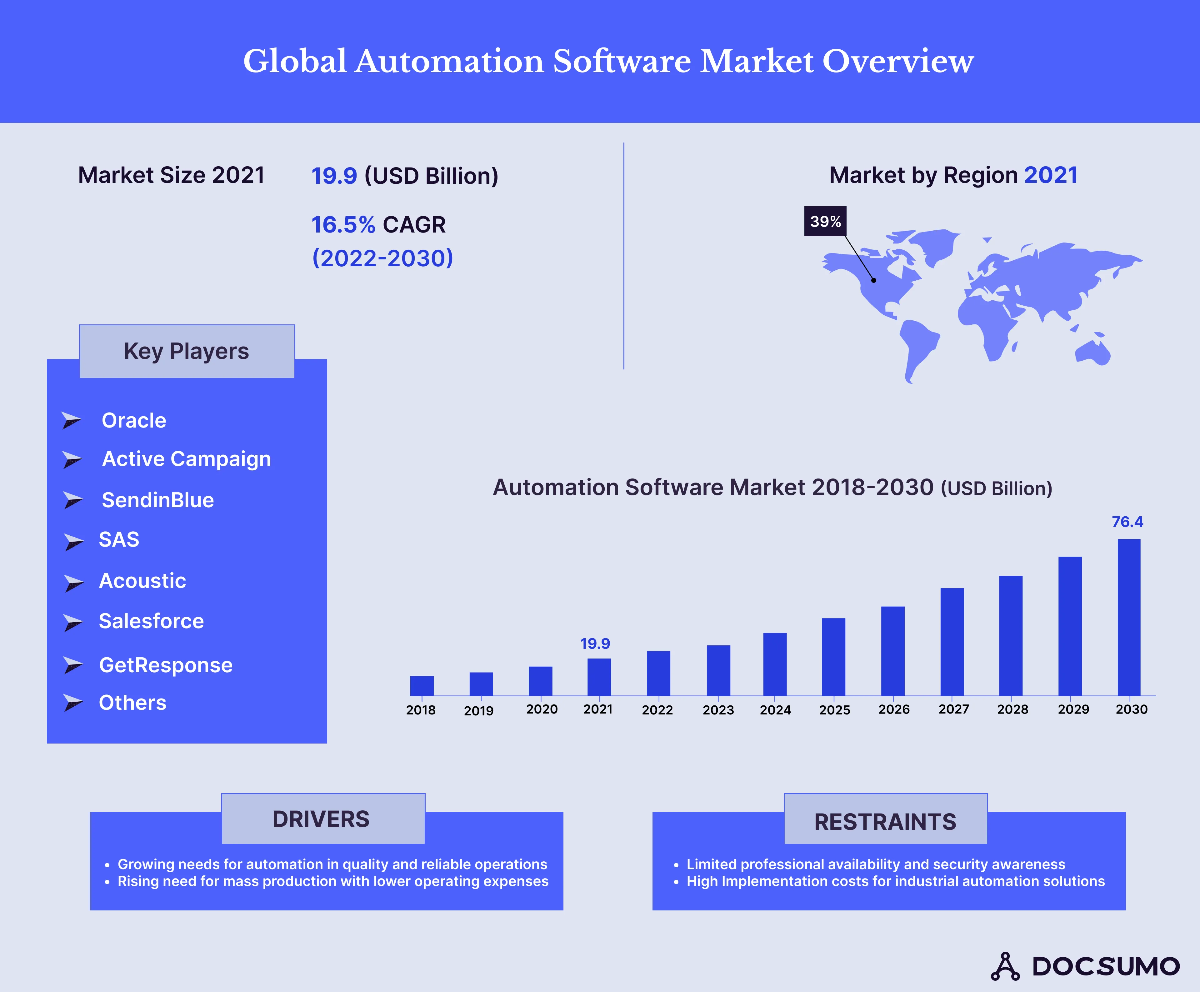 Global automations software
