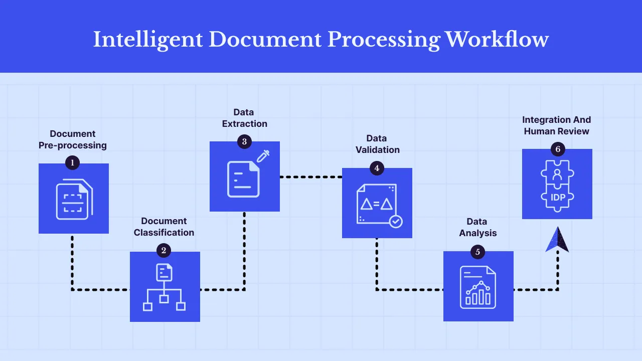 IDP Workflow
