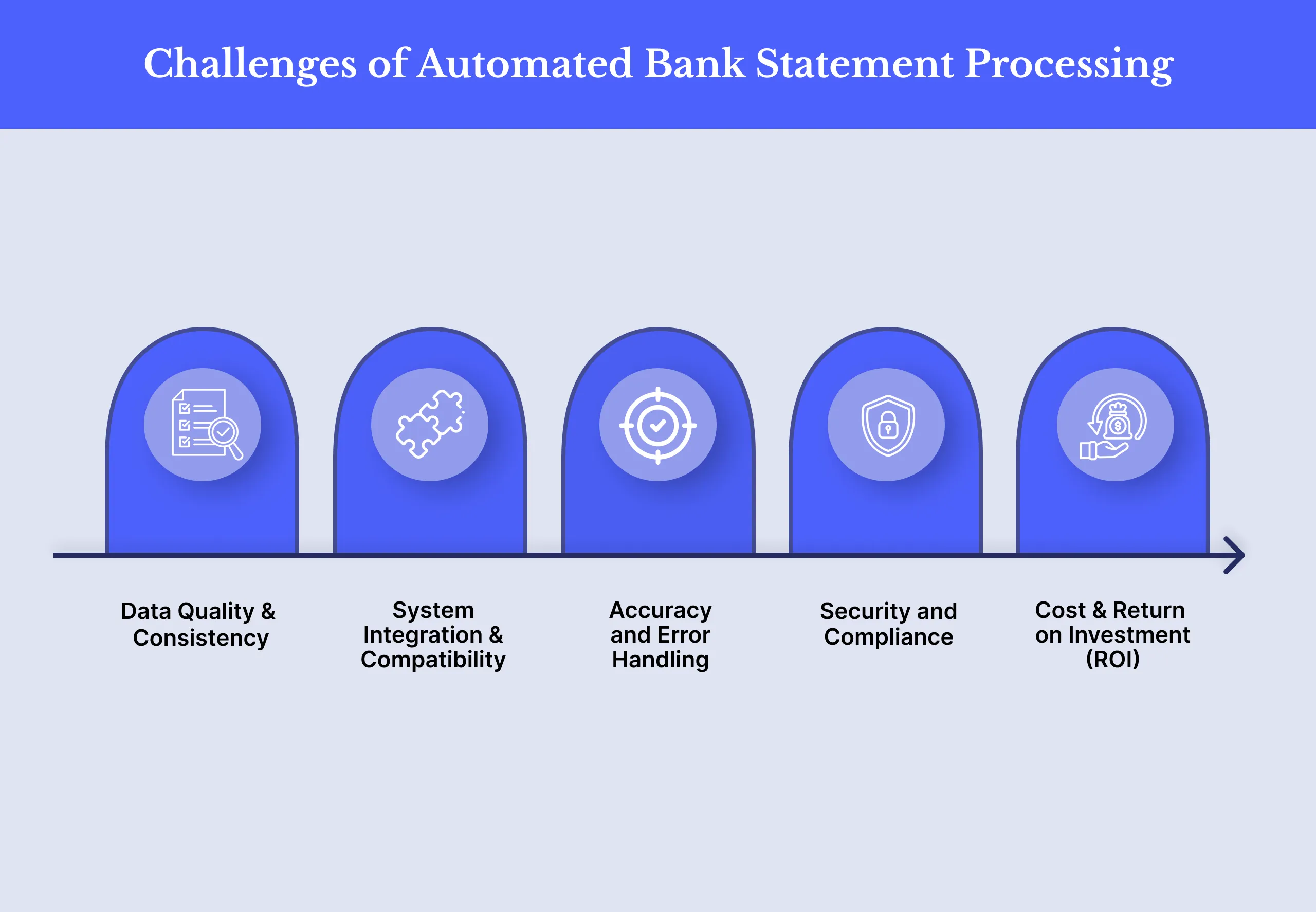 Challenges of Automated Bank Statement Processing