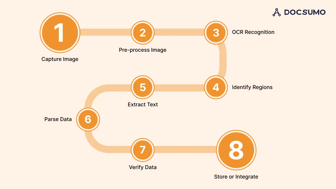 How to extract data from driver's license using OCR