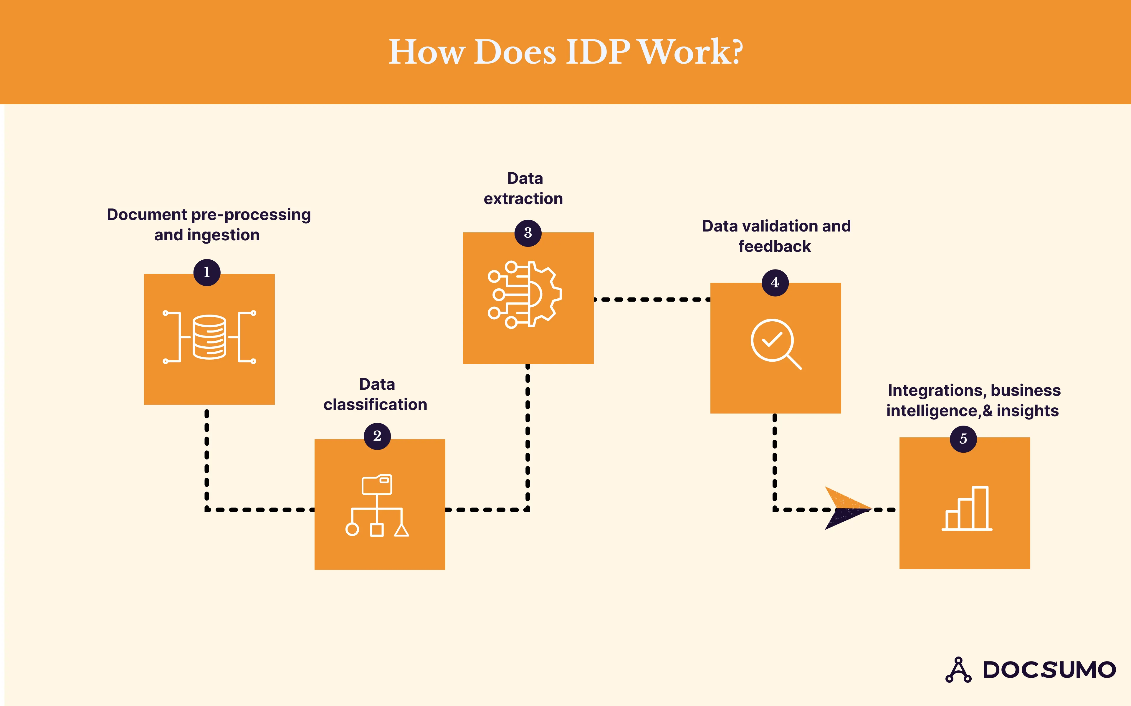How Does IDP Work?