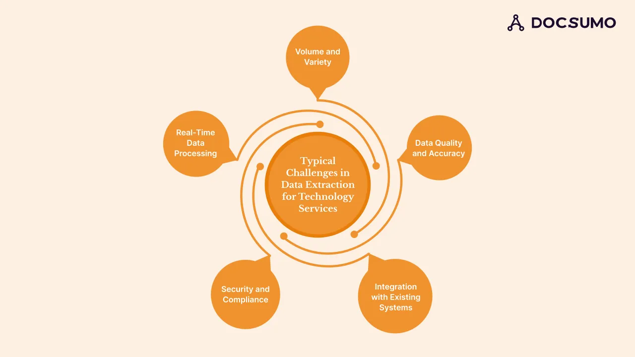 Challenges in Data Extraction for Technology Services