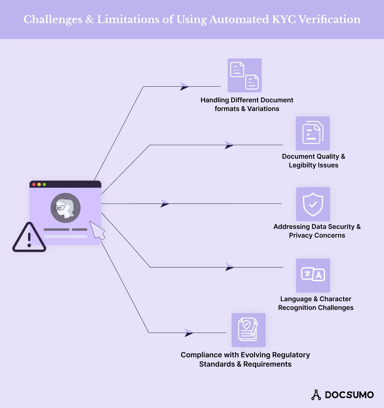 Challenges and Limitations of Using Automated KYC Verification