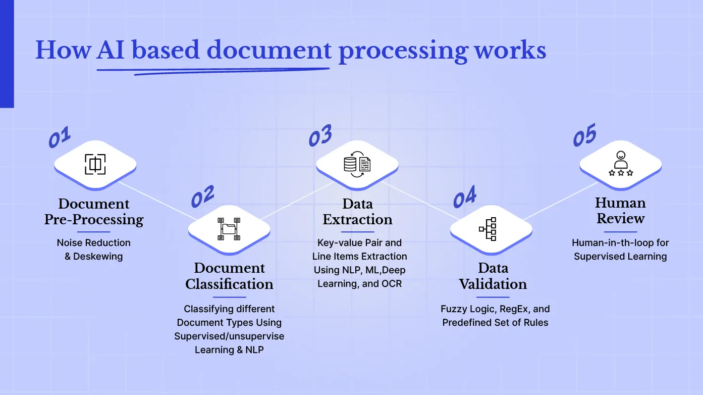 AI based document processing