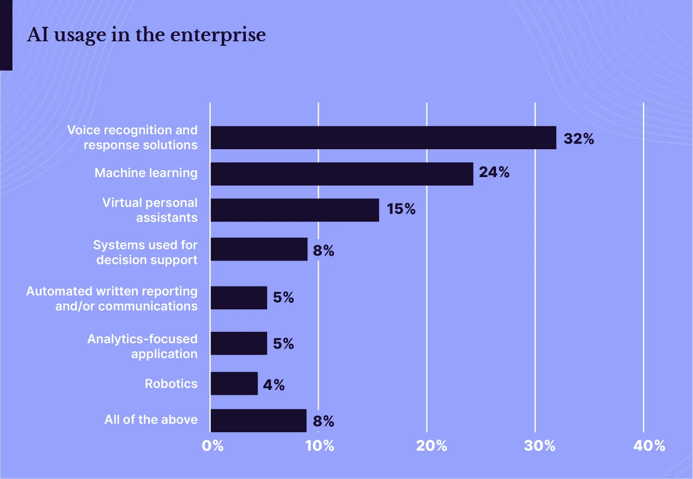 AI usage in enterprises