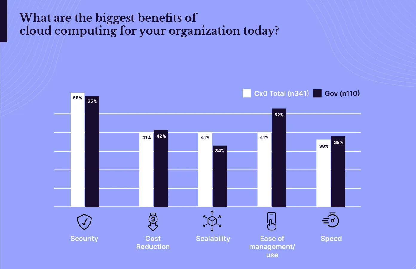Cloud computing benefits in business