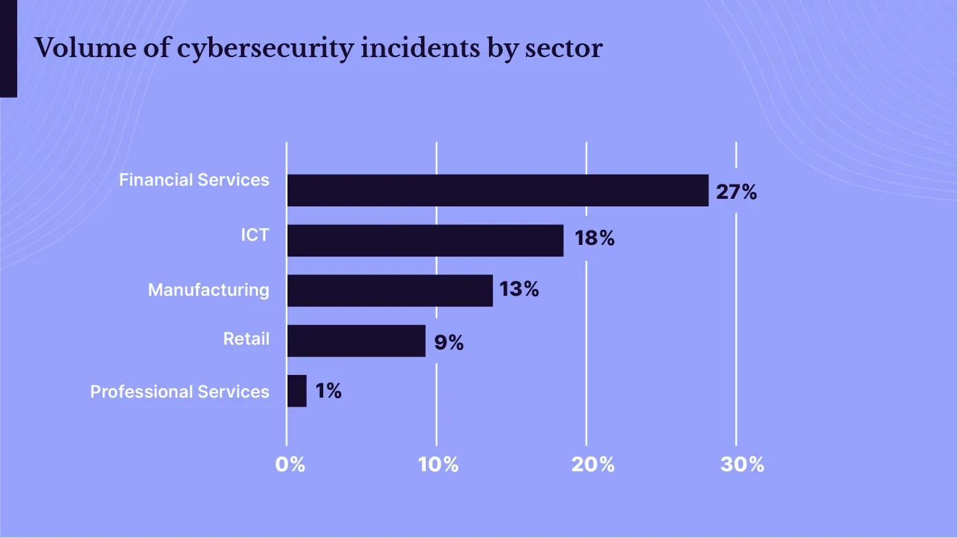 Cybersecurity incidents in different business sectors