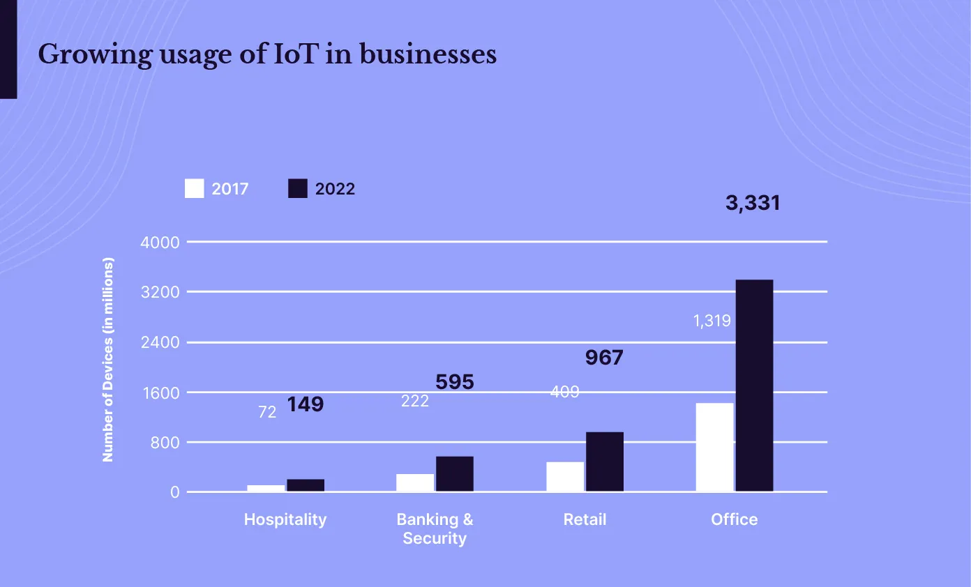 IoT in business