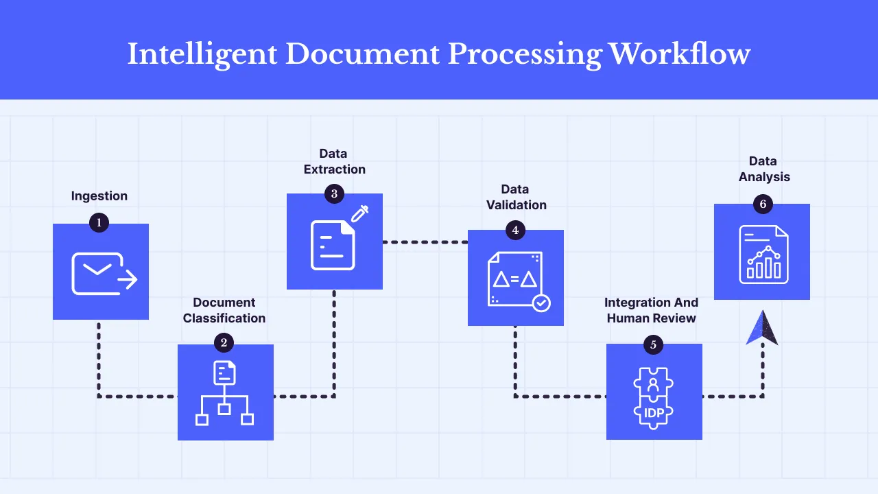 How Does Intelligent Document Processing (IDP) Work?