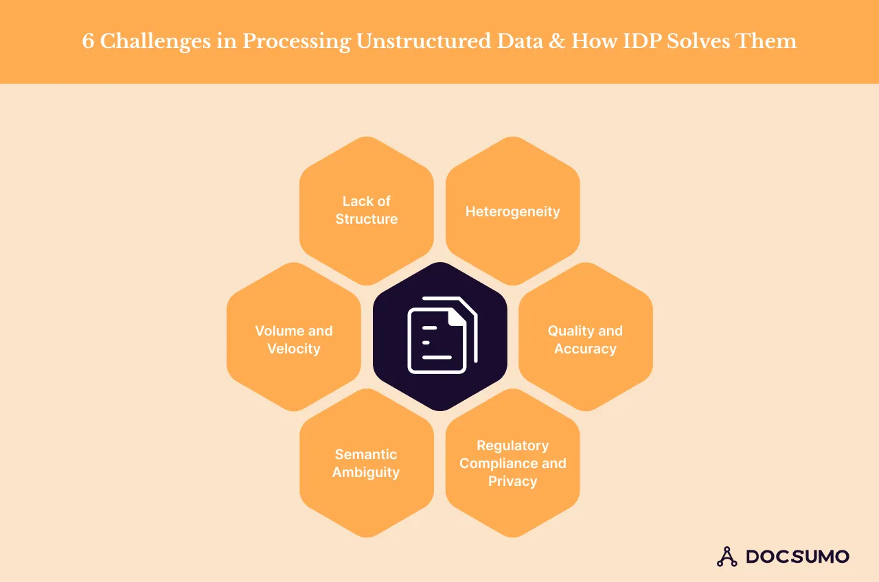 Challenges in Processing Unstructured Data