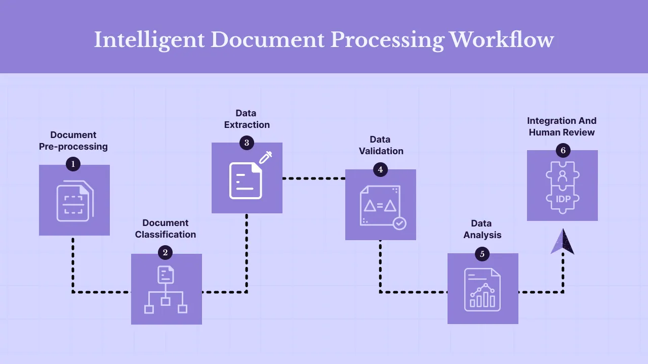 workflow of IDP in commercial real estate