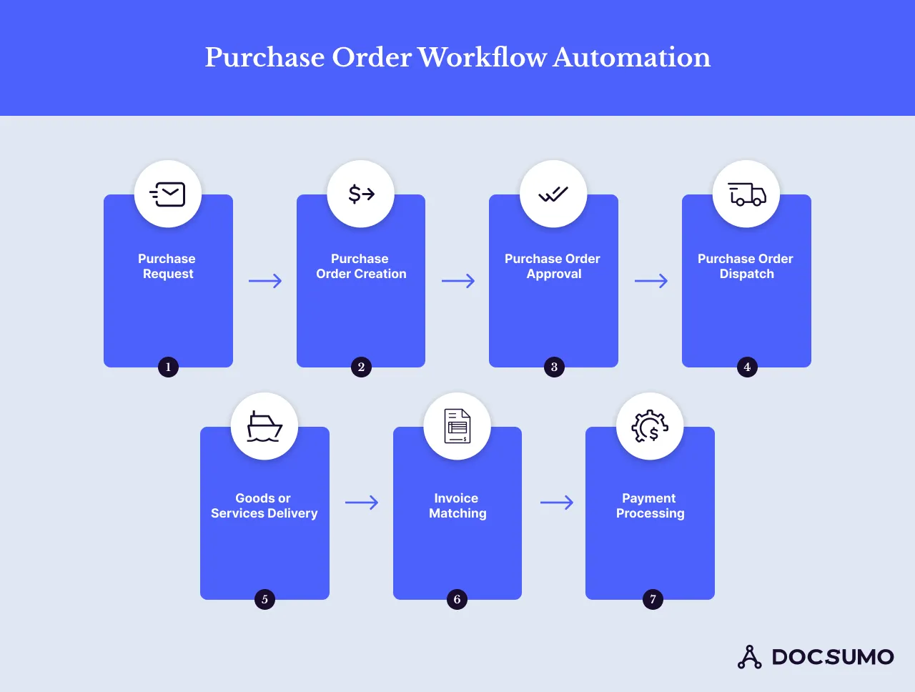 How to start automating the purchase order workflow