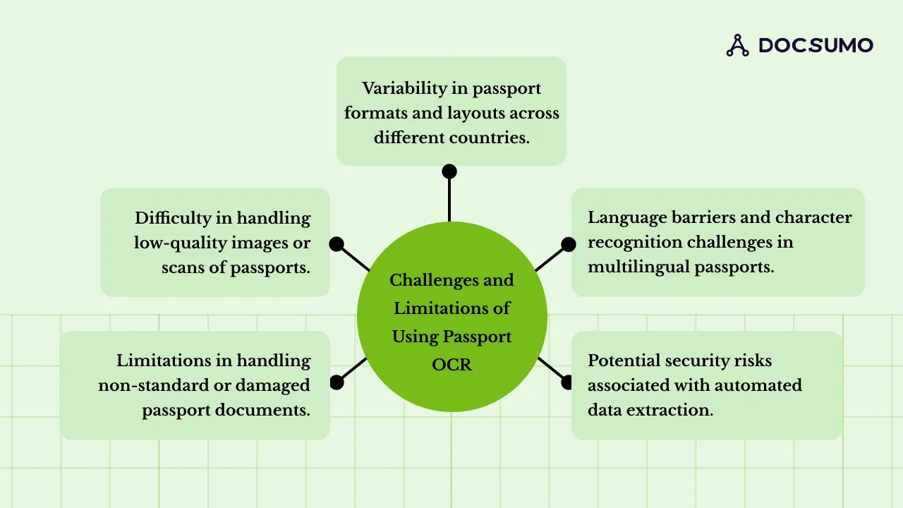 Challenges and Limitations of Using Passport OCR