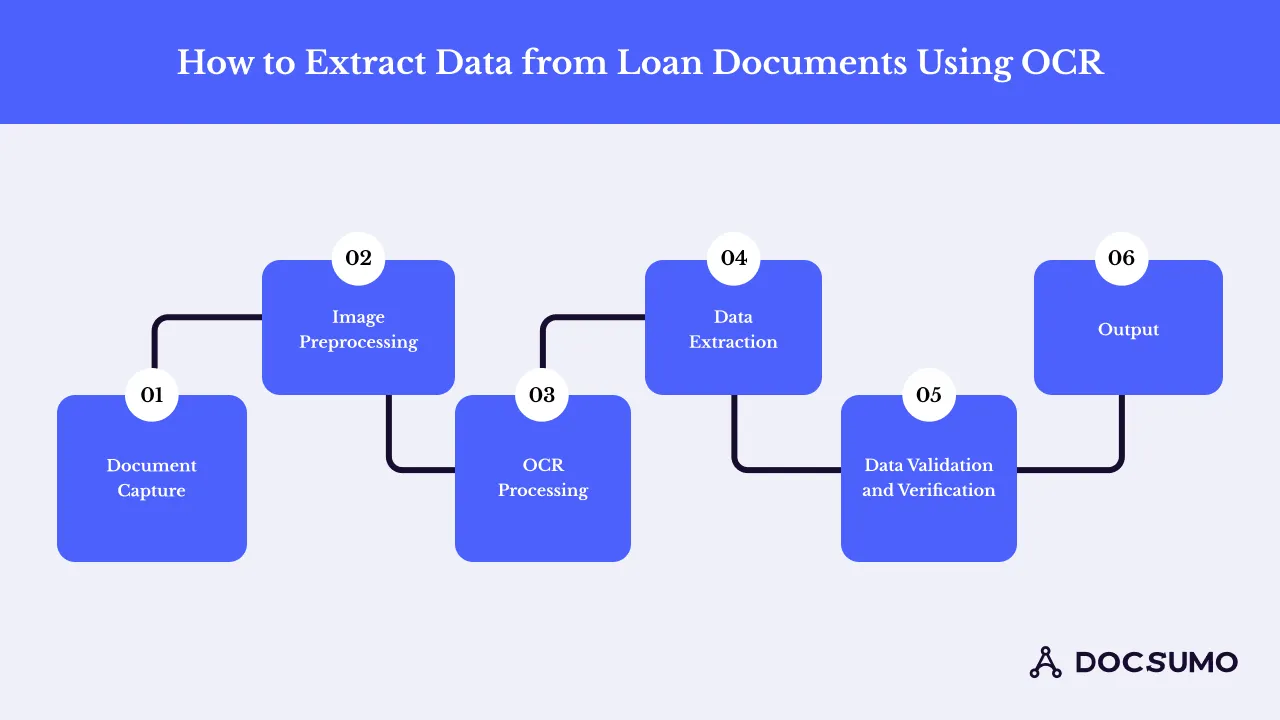 How to extract data from loan documents using OCR
