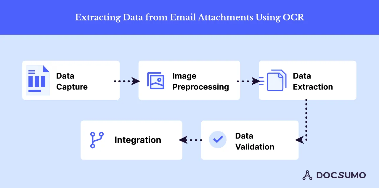How to extract data from email attachments using OCR
