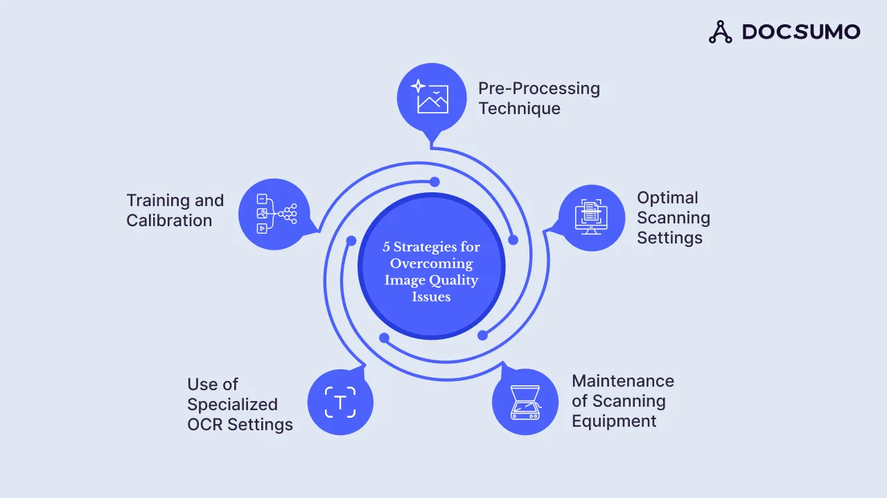 Strategies for overcoming image quality issues