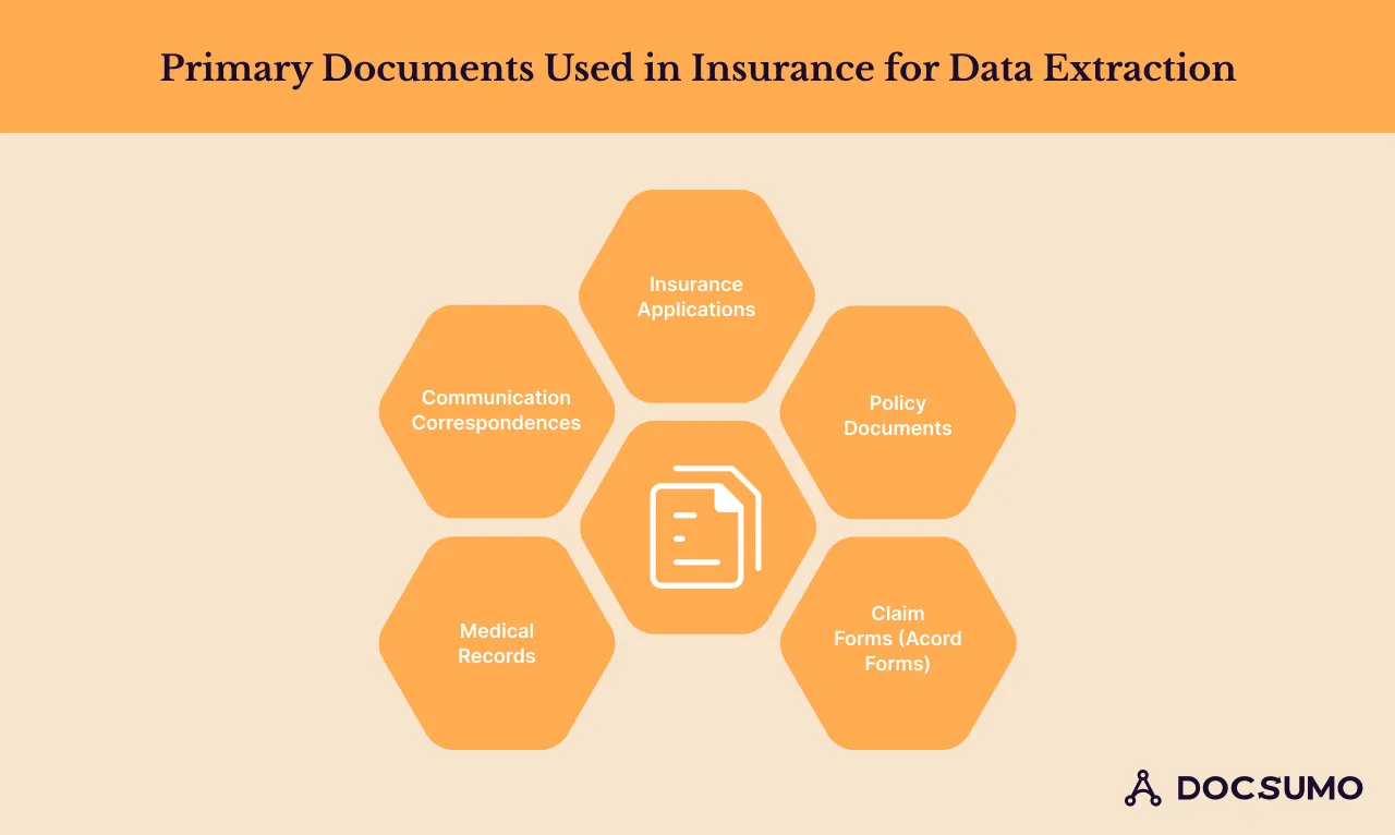 Primary documents for data extraction in insurance