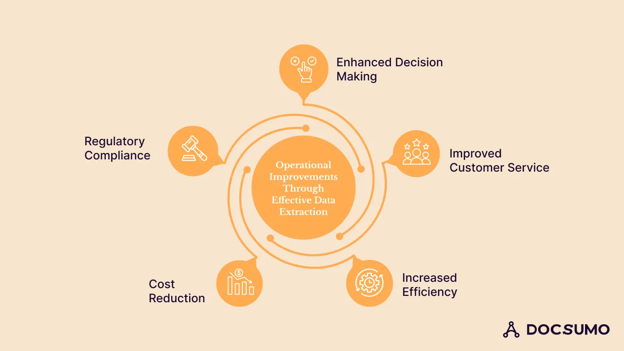 Improving operations with effective data extraction