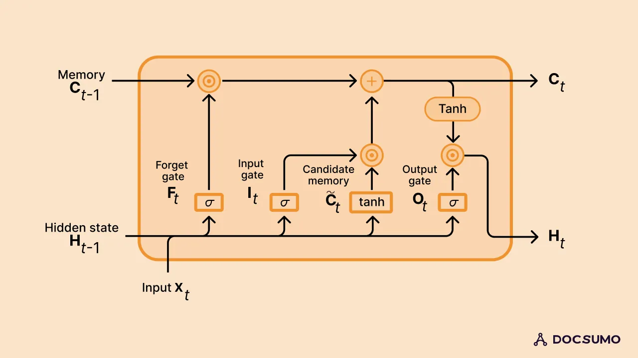 LSTM Architecture