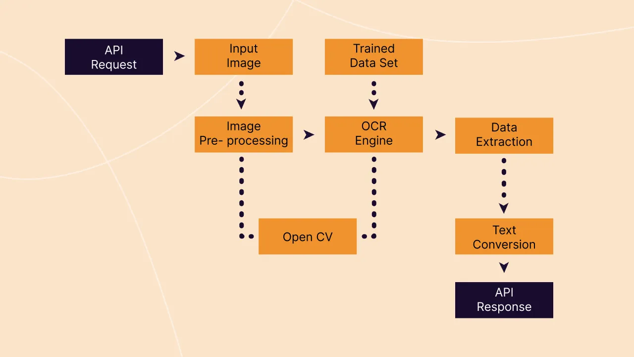 Steps in Tesseract OCR