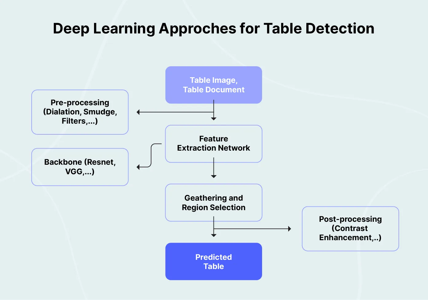 Architecture diagram of Deep Learning Approach for table detection