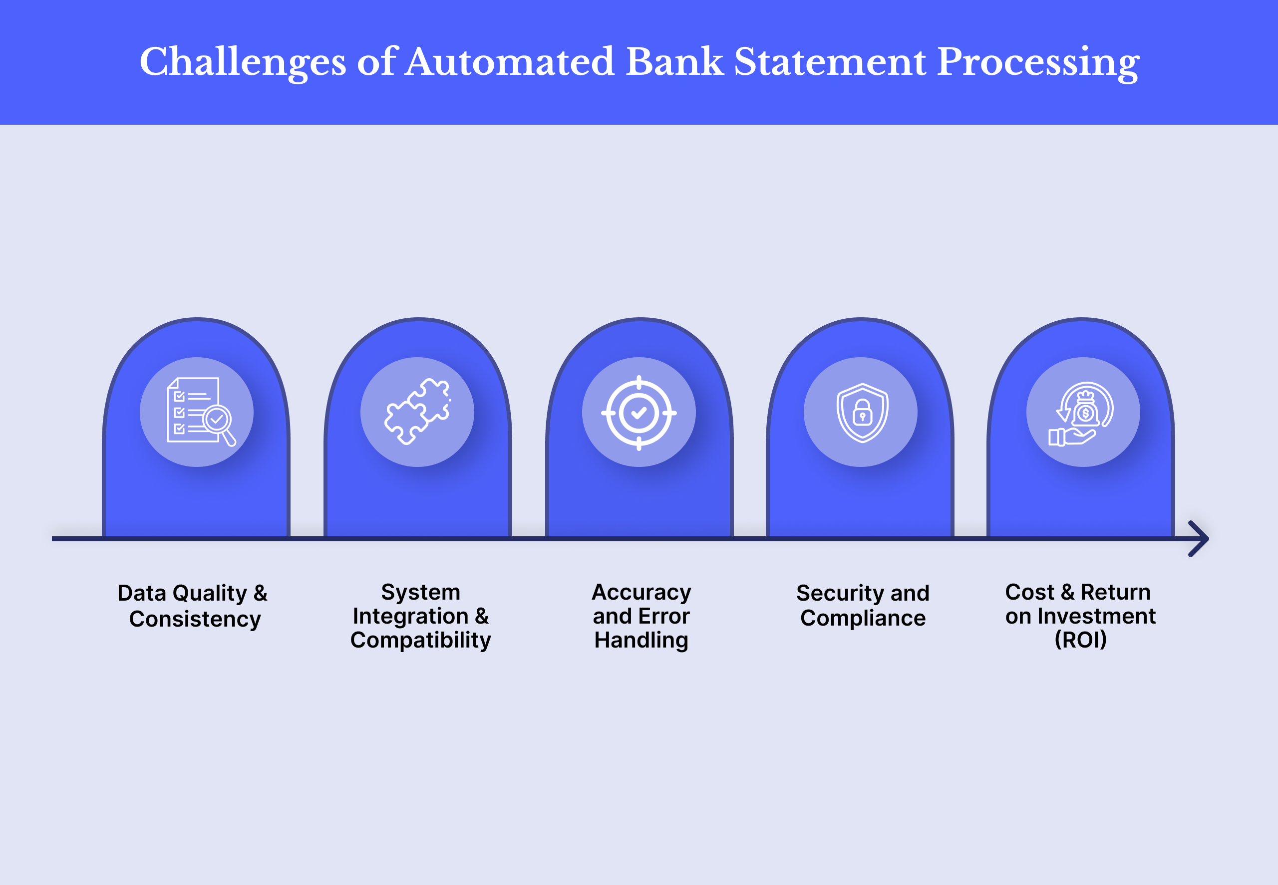 Challenges of Automated Bank Statement Processing