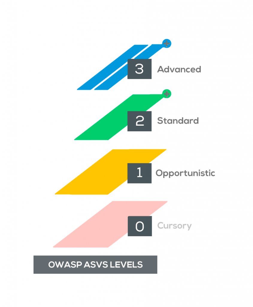 OWASP ASVS