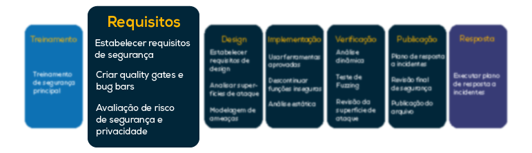 imagem sobre fase 2 de requisitos de segurança SDLC